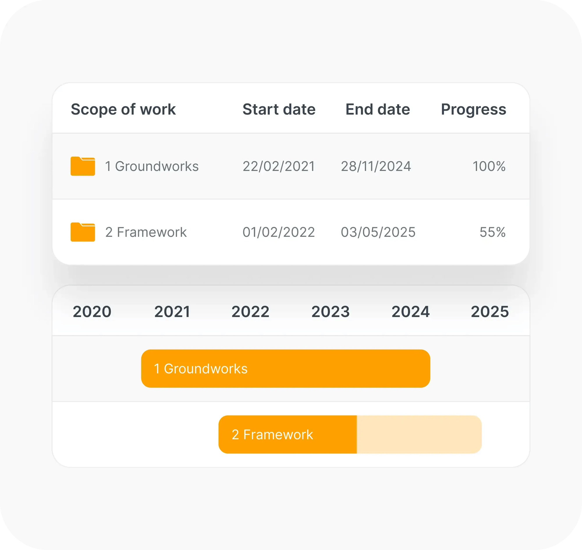 2 Keep every project on track