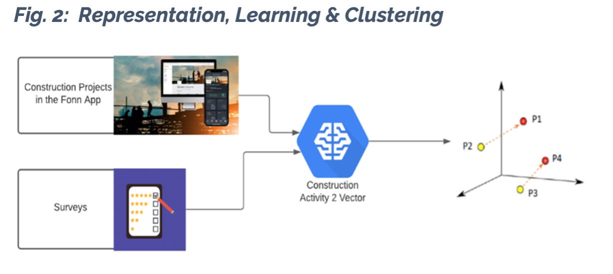 Representation, Learning & Clustering