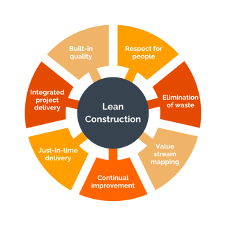 Lean Construction (1)